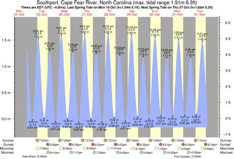 tide chart southport nc|tide table nc coast.